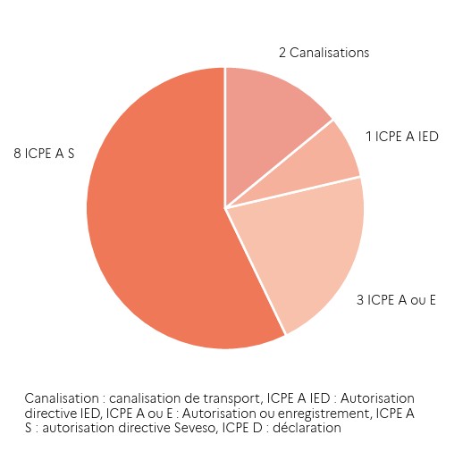 Les types d’installation ayant fait l’objet d’une enquête du BEA-RI en 2025. Les types d'installation ayant fait l'objet d'une enquête du BEA-RI en 2025.