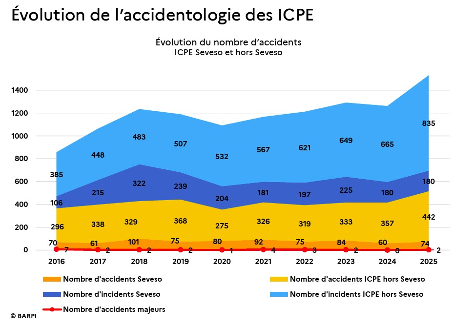 évolution de l’accidentologie des ICPE (extrait de l’inventaire 2025 du Barpi). évolution de l'accidentologie des ICPE (extrait de l'inventaire 2025 du Barpi).